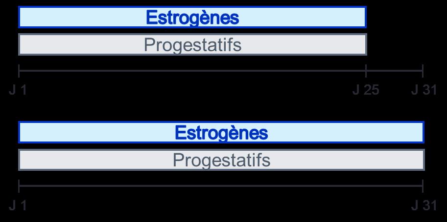 progestérone naturelle ou à son dérivé 12 jours minimum Ex : Gel