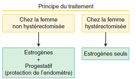 Principes du THS Associations Estrogènes
