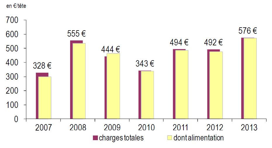 Acte de production Niveau des charges Moyennes : 2007-2010 = 416 / tête 2011-2013 : 543 / tête