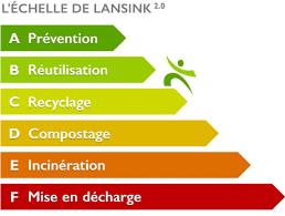 Un contexte favorable pour engager des actions Directive européenne 2008/98/CE Décret wallon du 10 mai 2012 échelle de Lansink : d abord prévenir les déchets!