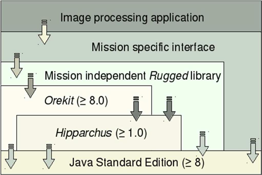 INTRODUCTION : FONCTIONNALITES RUGGED RUGGED : Librairie open source (Licence Apache v2) pour la localisation directe et inverse.