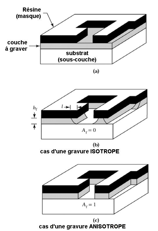 inférieure L anisotropie la capacité à respecter les dimensions du motif à transférer Exemple : + 4F F4 Réaction spontanée à la surface de la plaquette L
