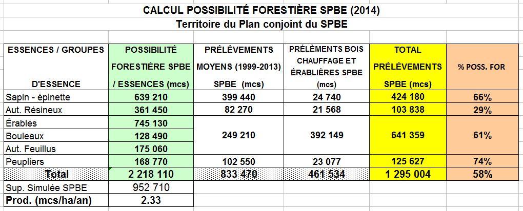Pour l'ensemble du territoire du Plan conjoint du SPFSQ: La dernière mise à jour du calcul de possibilité forestière pour le territoire du plan conjoint des Producteurs forestiers du Sud du Québec s