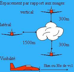 Elles dépendent de la nature de l'espace (contrôlé ou non) et de l'altitude de vol par rapport à la surface S.
