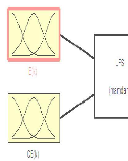 Fig.4. Fonction d aartenance de chacune des variables linguistiques Dans la deuxième étae, nous allons définir un raort logique entre les entrées et la sortie.