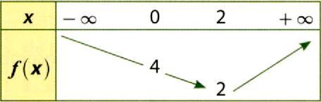 1 e S - programme 011 mathématiques ch3 cahier élève Page sur 30 ) Déterminer le sens de variation de la fonction f et dresser son tableau de variations ) 3) Tracer la courbe représentative de f dans