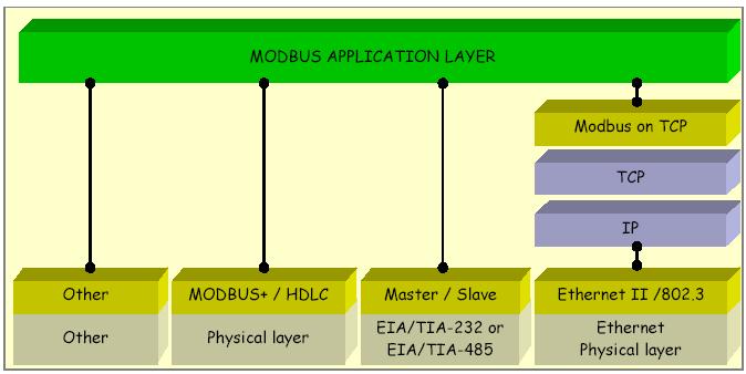 ARS3 Geii S3 [2011-20112] Le standard MODBUS, développé par la société MODICON, définie le protocole d échange de la couche application (couche 7 du modèle OSI).