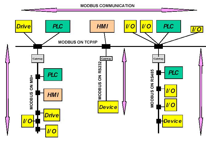 Principe de la communication client/serveur Bien qu ancien (depuis 1979), MODBUS reste un des protocoles les plus utilisés de nos jours pour les communications entre automates industriels.