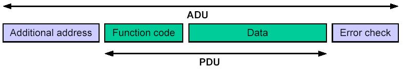 IUT GEII Angoulême 1. Le protocole (Couche) application Le protocole MODBUS définie un simple PDU (Protocol Data Unit) indépendant du support de transmission.
