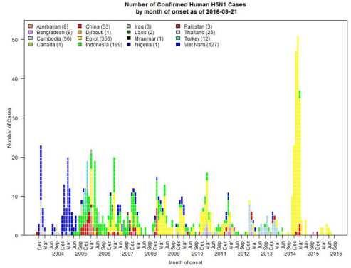 Autre menace réelle mais à potentiel épidémique plus faible Grippes aviaires : H5N1 /