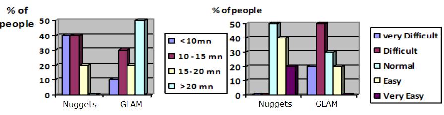 Résultats d évaluation de Nuggets vs GLAM Evaluation du temps