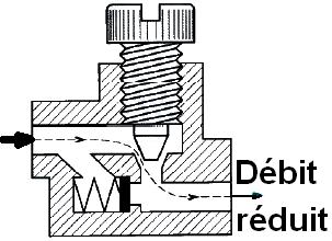 6.2- Réducteurs de débits unidirectionnels : (Régulateur de débit) Très utilisés, placés entre le distributeur et le vérin, ils contrôlent le débit, c est-à-dire la réduction, dans un seul sens de