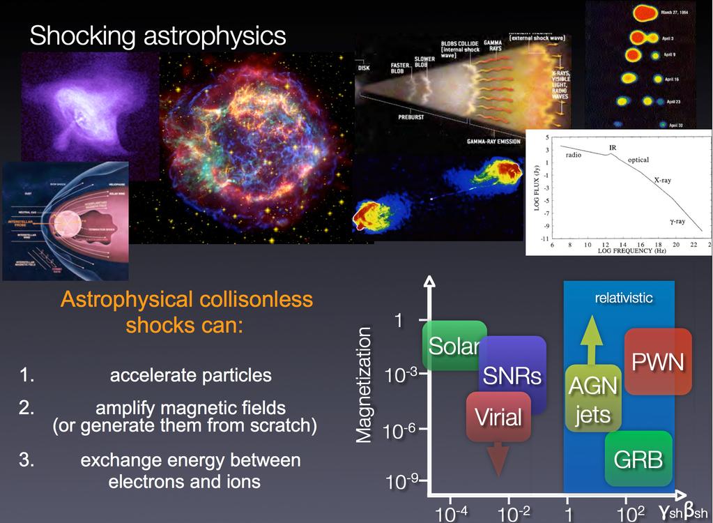 Les chocs sans collision en astrophysique peuvent Amplifier les champs magnétiques par l intermédiaire d