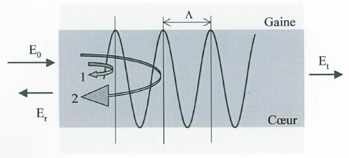 Sommaire I. Coupleurs à fibres optique Principe Théorie des modes couplés Application II. Multiplexeurs en longueur d onde III. Isolateurs IV. Circulateurs V. Réseaux de Bragg VI.