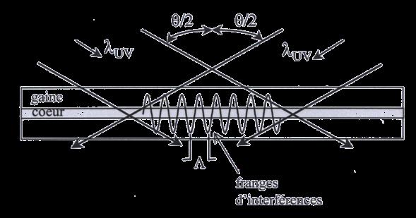 Modulation sinusoïdale de l indice par un système de franges créées par l interférence de deux faisceaux