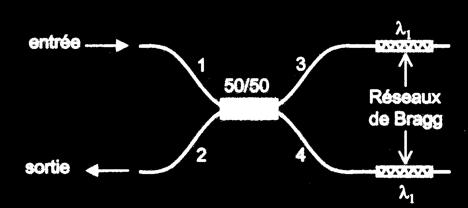 interféromètre de Michelson Coupleur 50/50 avec deux réseaux de Bragg identiques sur les bras 3 et 4 La longueur d