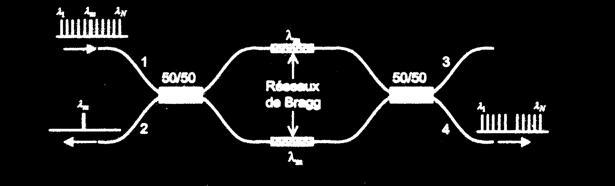 interférences constructives sur le bras 2 29 Réseaux de Bragg Application Coupleurs interféromètre de Mach-Zehnder