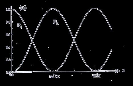 Théorie des modes couplés Variation des puissances P 1 et P 2 des modes en fonction de x P 1 ( x) = X 1 ( x) 2 P 2 ( x) = X 2 x ( ) 2 ξ = 0