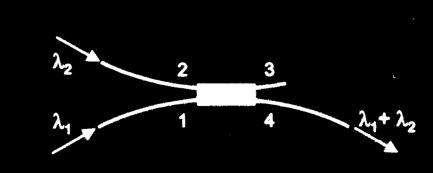 Sommaire I. Coupleurs à fibres optique Utilisation Théorie des modes couplés Application II. Multiplexeurs en longueur d onde III. Isolateurs IV. Circulateurs V. Réseaux de Bragg VI.