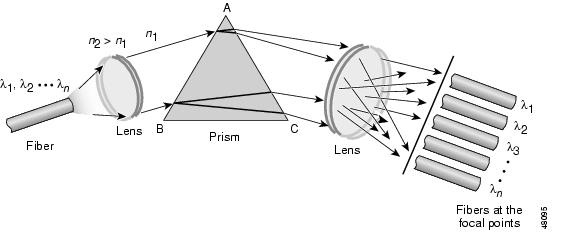 Multiplexeurs en longueur d onde Pour le WDM : diffraction de la lumière Prisme et lentilles Réseau de diffraction (comme ceux qui équipent les analyseurs de spectre optique) 15