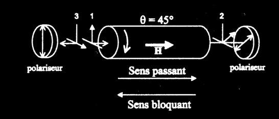 Isolateurs Propagation de la lumière dans un sens unique Principe utilisé à Effet Faraday Biréfringence circulaire d un milieu imposée par application d un champ magnétique Effet non réciproque =>