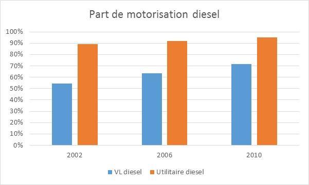 Figure 7 : Part des véhicules diesels pour les véhicules particuliers et les utilitaires.