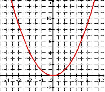 Exercice 1 Soit f la fonction définie sur R pour f (x)=x 2. Soit a=3. Soit h>0. Quel est le taux d'accroissement de f entre a et a+h?