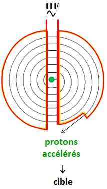 5. Mode de désintégration concurrent de β + : La Capture électronique Le noyau va capturer un électron (Souvent de la couche K), qui va se combiner avec un proton afin de former un neutron,