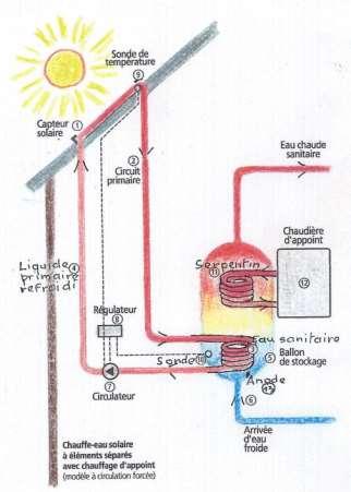 TP Installation d un chauffe eau solaire En vue d économiser l énergie utilisée pour la production d eau chaude sanitaire, de nombreuses constructions optent pour l installation d un chauffe eau