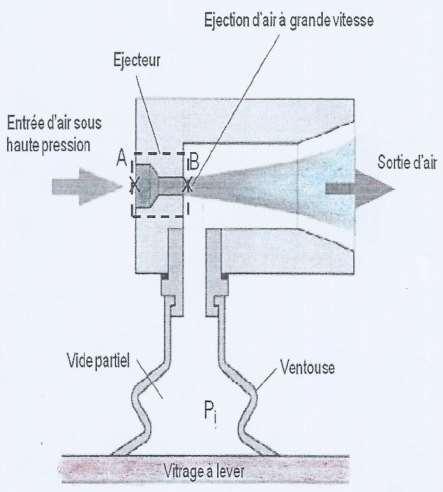 32/55 Système d aspiration par éjecteur Venturi (Source : Doc.