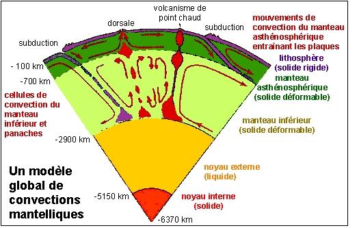 SOLIDES et FROIDES qui descendent. Il ne s'agit en aucun cas de magma. Fig.