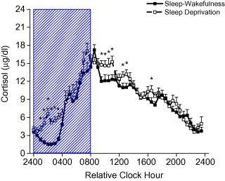 Influence of sleep deprivation and