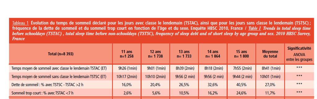 Temps de sommeil déclaré des adolescents La chute du temps de sommeil au cours de l adolescence : résultats de l enquête HBSC 2010