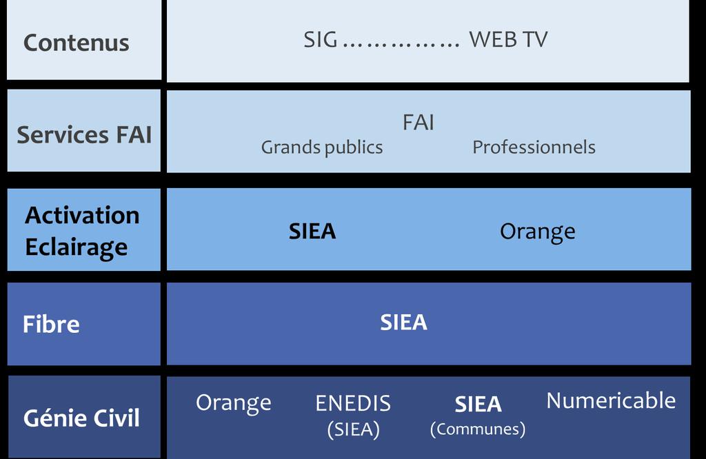 Différentes couches des services d un réseau Fibre Optique Contenus SIG, cloud, applications professionnelles, WEB TV Services FAI
