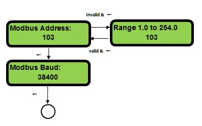 Modbus Communication La configuration Modbus est accessible par mot de passe.