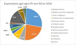 commercial bilatéral agri-agro (en M EUR) Source : DGDDI 3/
