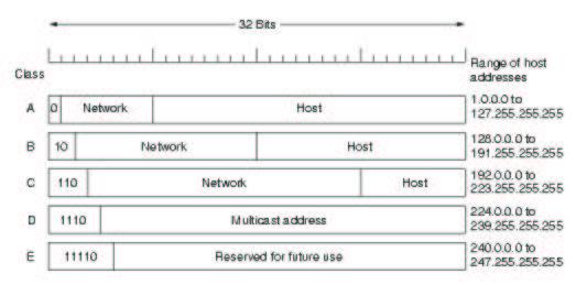 Plan - Couche Réseau - (2) Formats d'adresses IPv4 Assignation par les NICs (Network Information Centers) Notation décimale pointée (dotted decimal notation) Le protocole IP Adressage IP et Subnets