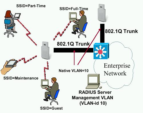 Fonctionnalités avancés Support de 16 VLAN Protocole 802.
