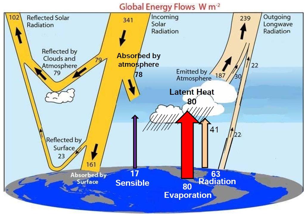 Bilan d'énergie de l'atmosphère terrestre [adapté d'après Trenberth & Fasullo, 202] Attention aux