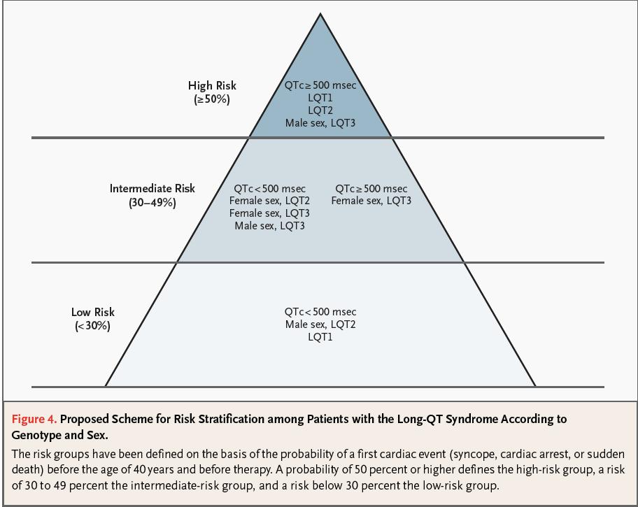 LQTs: Risk stratification based on ECG and Genetic