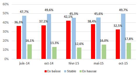 > Une éclaircie qui se confirme... > > Le sentiment de stabilité des CA se renforce. Il est plus manifeste encore dans le Loiret.