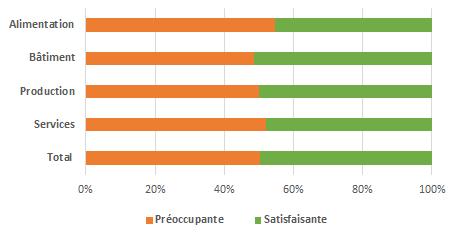 Il en est ainsi pour près de 60 % des artisans de l Alimentation du Loir-et-Cher et 56,6 % de leurs collègues des Services (41).