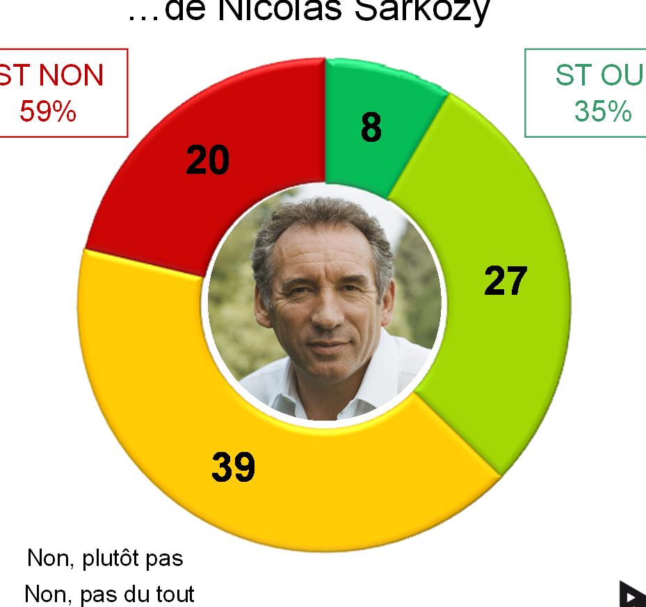 soutient François Hollande/ Nicolas Sarkozy, pensez-vous qu