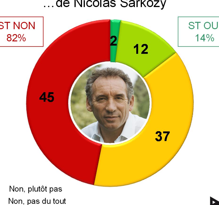 L opinion des sympathisants UMP à propos de François Bayrou comme Premier ministre Si