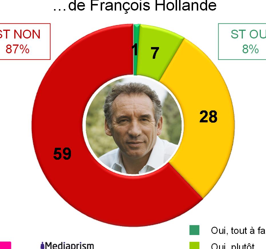 ferait un bon Premier ministre de François Hollande/ Nicolas Sarkozy?
