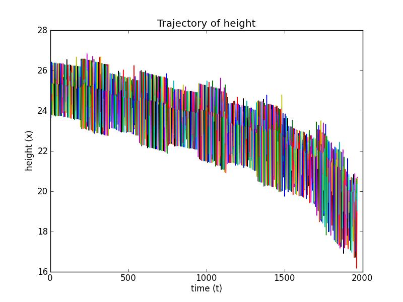 Pronostic Figure: Une trajectoire de la hauteur de la masse X (droite) et une trajectoire de