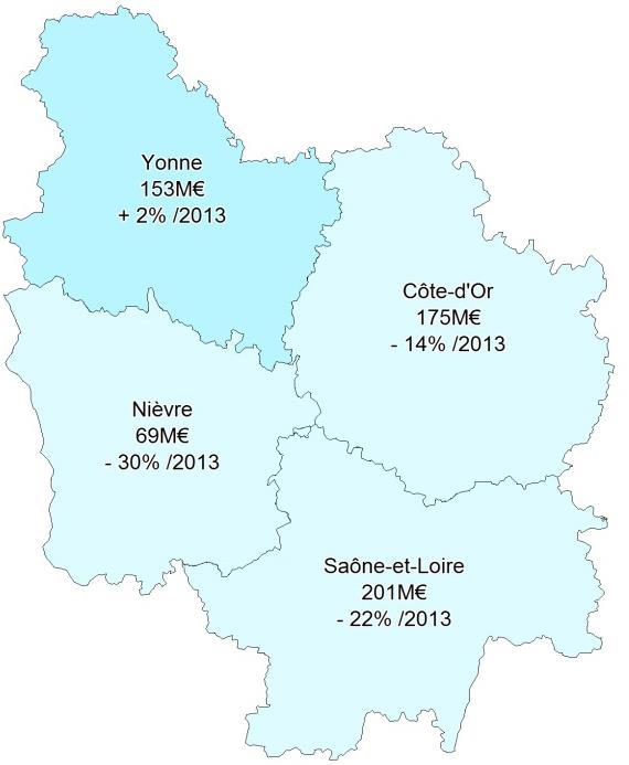Dépenses en région 646 M TTC 393 /hab Evol dépenses 2014-2013 : -15,8% Evol dépenses 2014-2009 : -14,2% Part des dépenses régionales / France : 2,1% Poids de la population régionale / France : 2,5%