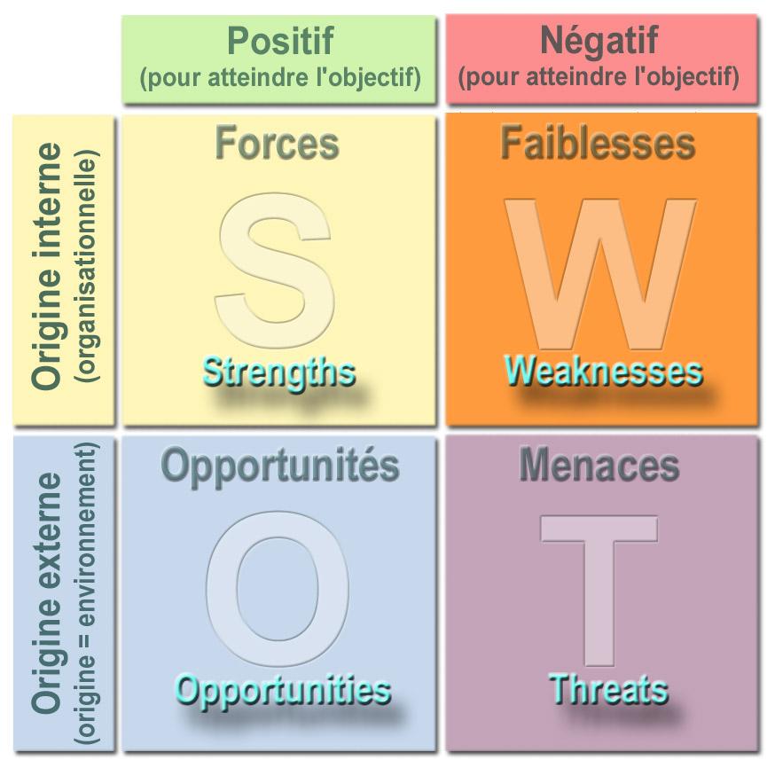 4 SWOT Analysis «L Analyse SWOT permet de connaître la situation actuelle de l entreprise en s attardant sur ses forces, ses faiblesses, ses opportunités et ses menaces» Analyse externe de l