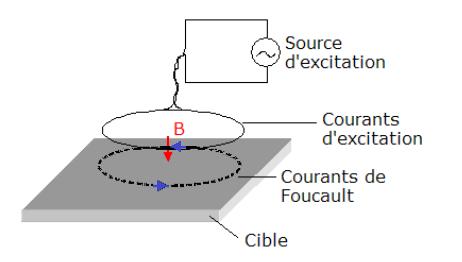 Principe du contrôle non destructif par courants de Foucault Méthode électromagnétique, sans couplant