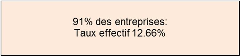 RIE III Situation fiscale après la RIE III Principe Avant 9% des entreprises: Taux effectif jusqu'à 21.